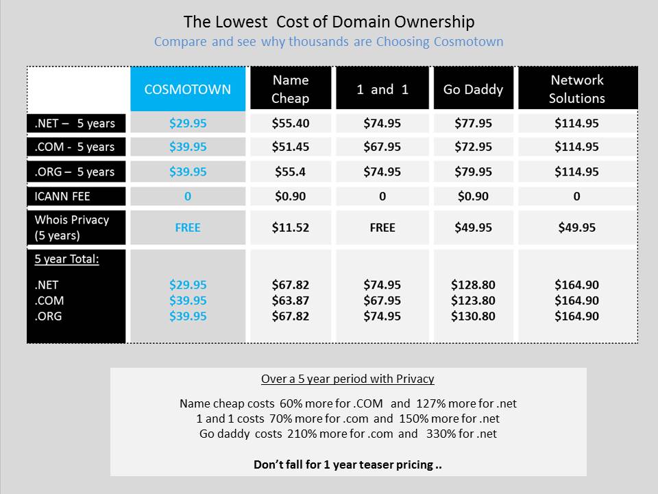 Cheapest_Domain_Registrar_Price_Comparison_chart.jpg